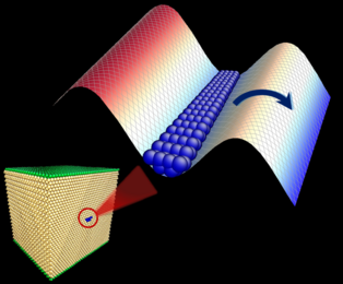 A dislocation in a crystal lattice, a disconnected region in its structure (represented by the array of atoms shown in blue) can separate from the rest of the lattice at a rate determined by the potential energy of the system, represented by the wavy surface. To the left, the higher potential energy (shown in red) prevents the defect from moving in that direction, but to the lower right (shown in ...