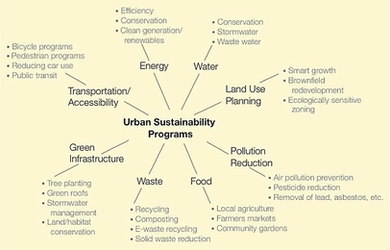Urban sustainability program areas.
