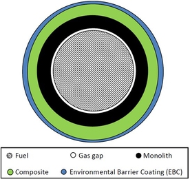 Cross-section view of the proposed silicon carbide cladding for nuclear fuel rods. The fuel pellets are in the center, shown as a gray crosshatch. Then, after a thin layer of inert helium gas, the three layers of cladding are shown in black (solid SiC), green (composite material made up of SiC fibers infused with SiC), and blue (another solid layer of SiC).
