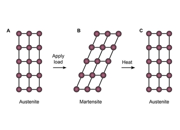 When subjected to a load, the molecular structure of the ceramic material studied by the MIT-Singapore team deforms rather than cracking. When heated, it then returns to its original shape. Though they have the same chemical composition, the two molecular configurations correspond to different natural minerals, called austenite and martensite.
