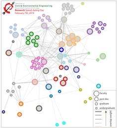 The network map of research interests among people attending the Research Speed Dating event. The Speed Dating Network App created the map using real-time input from participants. Nodes represent people (colors differentiate faculty from students), and node size indicates faculty research group representation. The width of each link is proportional to the weight of overlap.