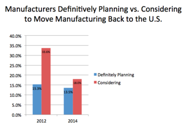 Comparison of manufacturers "definitively" planning vs. "considering" to move manufacturing activities back to the U.S.