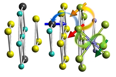 This diagram shows the layered structure analyzed for its magnetic properties. Yellow spheres represent tellurium atoms; light blue spheres represent antimony-bismuth; and purple spheres represent sulfur. The black sphere with an arrow represents an atom of dopant, and green spheres with arrows show atoms of europium. Different colored arrows show various ways an europium ion can be affected by th...