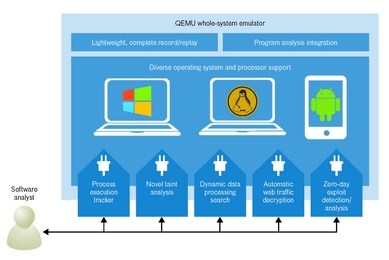 PANDA is based on the open-source whole-system emulator known as QEMU (Quick Emulator), which uses binary translation to support multiple processor architectures. PANDA supports Windows, Linux, and Android operating systems; can efficiently record and replay whole-system executions; and has a modular software design that allows analysts to implement multiple software-analysis plugins. According to...