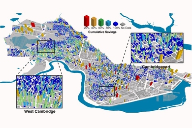 In this image of Cambridge, Massachusetts, the colors represent which buildings could be retrofitted to obtain different percentages of total energy savings. Converting just red and orange buildings would achieve 40 percent of the total potential energy savings in the city from efficiency improvements. West Cambridge has a dividing line that shows efficient, dense housing next to a several homes t...