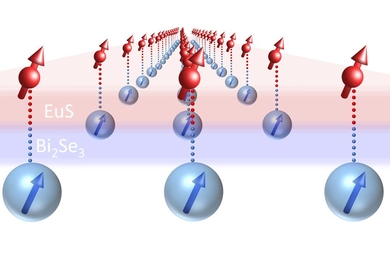 Arrows indicate the spin direction in the ferromagnetic insulator (EuS, shown in red) and topological insulator (Bi2Se3, shown in blue) at the interface between the two materials.