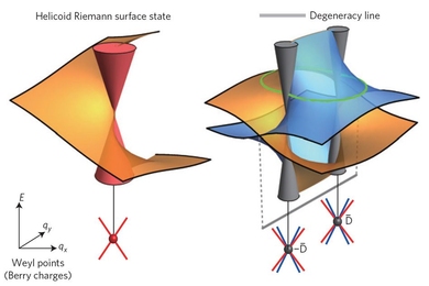 These graphs, known as Riemann surfaces, describe the energy-momentum relationships of electrons in the surfaces of exotic new materials called topological semimetals.