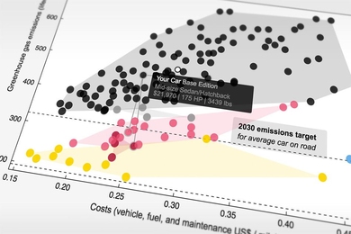 Geoffrey Supran PhD ’16 says “there are a lot of myths floating around about hybrid and electric cars,” for example concerning the manufacture of those vehicles, or their reliance on conventional electricity sources. This often leads people to claim that “they’re no better than your average gasoline vehicle. Our study shows that’s just not true.” 