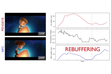 In experiments, Pensieve could stream video with 10 to 30 percent less rebuffering than other approaches, and at levels that users rated 10 to 25 percent higher on key “quality of experience” metrics.