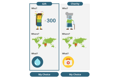 MyGoodness players are faced with a series of choices between different charities, giving away a hypothetical $100 at each turn.