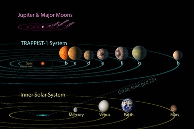 The orbits of the seven planets around the ultra-cool dwarf star TRAPPIST-1 lie much, much closer to their star than even Mercury's path around our own Sun. In relative size, the system is more akin to Jupiter and its moons.