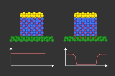 Illustration shows how hydrogen ions (red dots), controlled by an electric voltage, migrate through an intermediate material to change the magnetic properties of an adjacent magnetic layer(shown in green). 