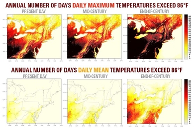 A new study projects that compared to today’s climate, the annual number of days in which maximum and mean temperatures exceed 86 degrees Fahrenheit in the U.S. Northeast will increase toward the middle of the century, and even more so toward the end of the century.