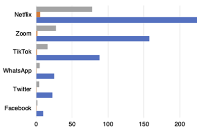Horizontal bar graph with six internet apps listed on the y axis and their estimated water, land, and carbon footprints measured on the x axis. Netflix has by far the biggest footprint, followed by Zoom (1/3 of Netflix levels), TikTok (1/4 of Netflix levels). The others have much smaller footprints.