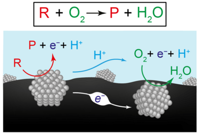 Illustration presenting two views of the chemical reactions for producing renewable fuels and chemicals.