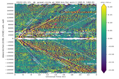 Graph of traveling ionospheric disturbances with distance on the y axis and time on the x axis. The image is stretched to conform to our format.