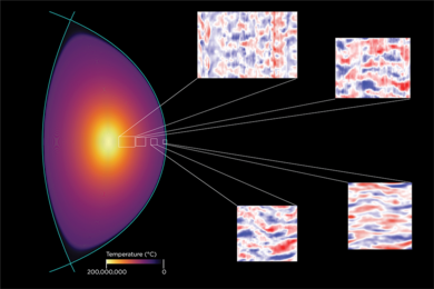 An egg-shaped area of color that goes from yellow to orange to purple. Four callouts are shown in small boxes; each shows wavy material in red, white, and blue