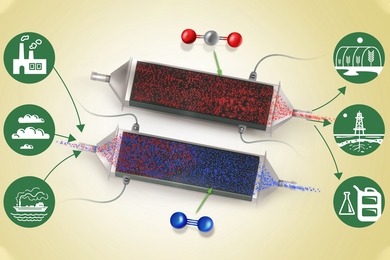 At center, two black plates channel particles from left to right. The bottom plate is covered with particles coming in from icons representing fossil fuel burning. Half are red representing carbon dioxide, half are blue representing nitrogen in air; only the blue particles are funneled out. The top plate is covered with red particles, which are funneled to icons representing agriculture, oil mining, and fuel. 