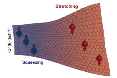 A rectangular vector map with hexagons distorted on the left by squeezing and on the right by stretching, showing how charged particles are directed to the top or bottom edge of the map