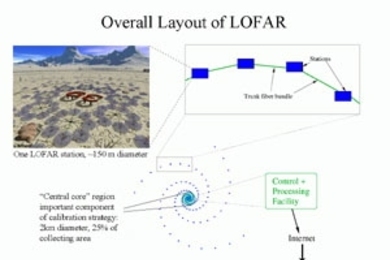 This diagram illustrates the major components of LOFAR. Radiation is collected by wideband dipole antennas above a ground screen, and signals are immediately digitized. The antennas are clustered together in groups of approximately 100, forming "stations." An artist's impression of one station, located in a generic desert site, is shown (courtesy of ASTRON, Netherlands). Stations are connected by ...