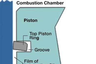 A schematic cross section of the wall of an engine cylinder and the piston.
