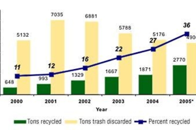 MIT's recycling rate and amounts have increased dramatically since 2000, while overall trash has declined. *2005 data is year to date.