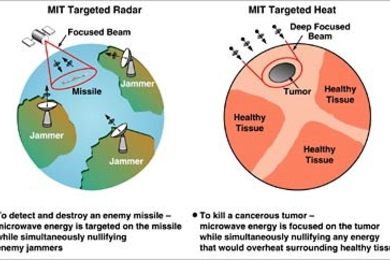 Image at left shows process of detecting and destroying an enemy missile using MIT targeted radar. Microwave energy is fixed on a missile while simultaneously nullifying enemy jammers. On right, microwave energy is aimed at a cancerous tumor with a deep focused beam while simultaneously nullifying any energy that would overheat surrounding healthy tissue.