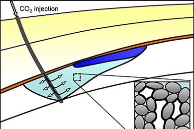 Carbon dioxide could be injected underground into the briny porous rock below. Most of the CO2 gas would be immobilized (light blue), trapped as small bubbles (white) in the pore space of the rock (gray). Only a small portion of the CO2 (dark blue) will continue to flow up towards the impermeable layer of caprock (yellow).