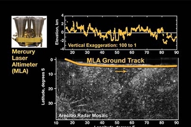 At top center is the first laser altimeter profile of Mercury's topography, taken by MESSENGER's Mercury Laser Altimeter (MLA) instrument during the spacecraft's recent flyby of Mercury. At bottom center is the MLA ground projected onto a mosaic of radar images. At top left is a photograph of the MLA flight unit. MIT professor Maria Zuber is leading the analysis of the MLA data for the mission.