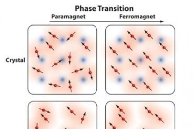 In this diagram, ferromagnetic phase transition is shown in a gas of fermions in a periodic crystal (top, shown in blue) and in a gas without a crystalline structure (bottom). As the repulsive forces between the fermions are gradually increased, the fermions (red spheres) tend to point in the same direction. The red shadow shows the itinerant or delocalized nature of the fermions (or conduction el...