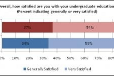 Alumni Satisfaction 2009 survey results compared to peer schools.