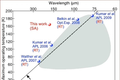 Terahertz lasers built in the lab had previously had operating temperatures (grey region) whose maximum values suggested a linear correlation with frequency. The new laser’s operating temperature (red sphere) is nearly twice as high as that correlation would suggest.