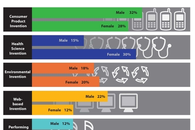 The 2011 Lemelson-MIT Invention Index asked young adults aged 16-25 what they would most like to invent. 