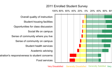 Chart of student levels of satisfaction with specific campus services and qualities.