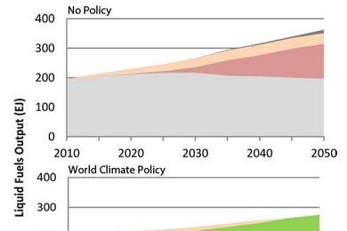 The top graph is for a no policy scenario and the bottom graph is for a world climate policy scenario