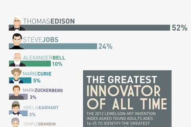 The 2012 Lemelson-MIT Invention Index asked young adults ages 16-25 to identify the greatest innovator of all time.