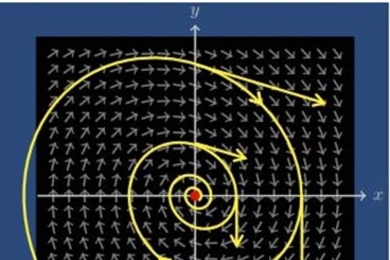 Phase portrait of a damped harmonic oscillator.