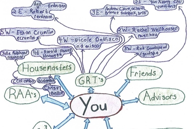 The Next House resources chart made by Madeline Clark.