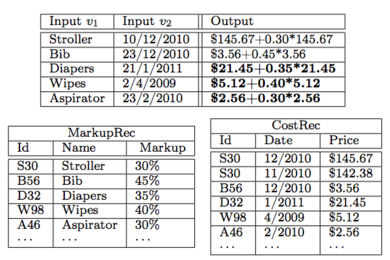 In this illustration of the researchers' system in action, a user provides a pair of examples that correlate data — product names and dates — with an arithmetic expression. The system automatically determines the sources of the data — the tables below — and generalizes from the examples to additional expressions (in bold).