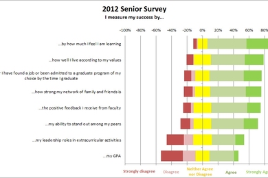 Senior measures of success, according to the 2012 Senior Survey. 