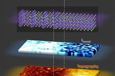 The MIT team used a scanning tunneling microscope (STM) to study the electrical activity of a superlattice material composed of two different compounds of the elements strontium, lanthanum and cobalt. At bottom, a diagram of how they "sliced" the material on an angle to expose wider bands of the thin layers of material. The center two images show the resulting measurements of the surface topograph...