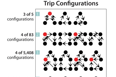 The study shows that only 17 trip configurations are used for trips with one primary location and up to five secondary locations. Row 1 shows the trip configurations used for a trip that includes three secondary locations and so on until row 4, which shows the four trip configurations used out of the 1,047,008 that are possible when a trip includes six secondary locations. Trips with only one or t...