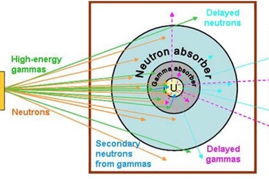 The proposed low-dose active interrogation system is based on the use of high-energy monochromatic Î³-rays, advanced detectors, and novel decision-making algorithms.