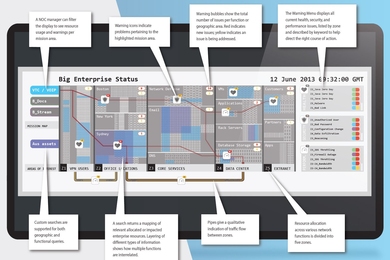 Annotated display highlights the many functionalities of the Lincoln Laboratory design for a display that provides situational awareness of a big enterprise&#39;s network.