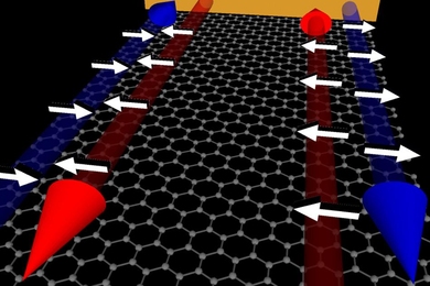 On a piece of graphene (the horizontal surface with a hexagonal pattern of carbon atoms), in a strong magnetic field, electrons can move only along the edges, and are blocked from moving in the interior. In addition, only electrons with one direction of spin can move in only one direction along the edges (indicated by the blue arrows), while electrons with the opposite spin are blocked (as shown b...