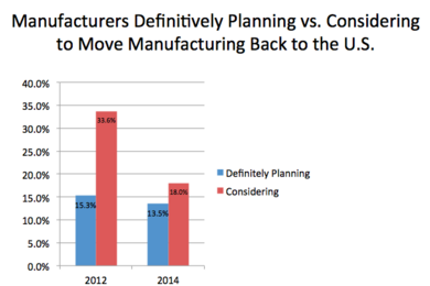Comparison of manufacturers "definitively" planning vs. "considering" to move manufacturing activities back to the U.S.