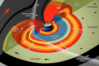 Earth’s magnetosphere is depicted with the high-energy particles of the Van Allen radiation belts (shown in red) and various processes responsible for accelerating these particles to relativistic energies indicated.