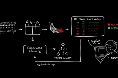 AI<sup>2</sup> combs through data and detects suspicious activity using unsupervised machine-learning. It then presents this activity to human analysts, who confirm which events are actual attacks, and incorporate that feedback into its models for the next set of data.