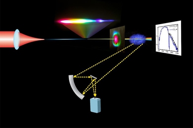 This diagram depicts the way a mid-infrared laser (red cylinder, left) can send a beam through the atmosphere that generates filaments of ionized air molecules (multicolored beam, center, shown with magnified view). These filaments, which can be kilometers long, help to keep the beam concentrated enough to generate mid-infrared light in air (blue cloud, right) that can reveal detailed chemical com...