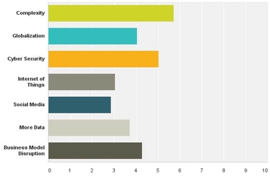 A new risk survey conducted by the MIT Forum for Supply Chain Innovation and Infosys Global Risk Advisory Group highlights top risk concerns from 70 companies worldwide.